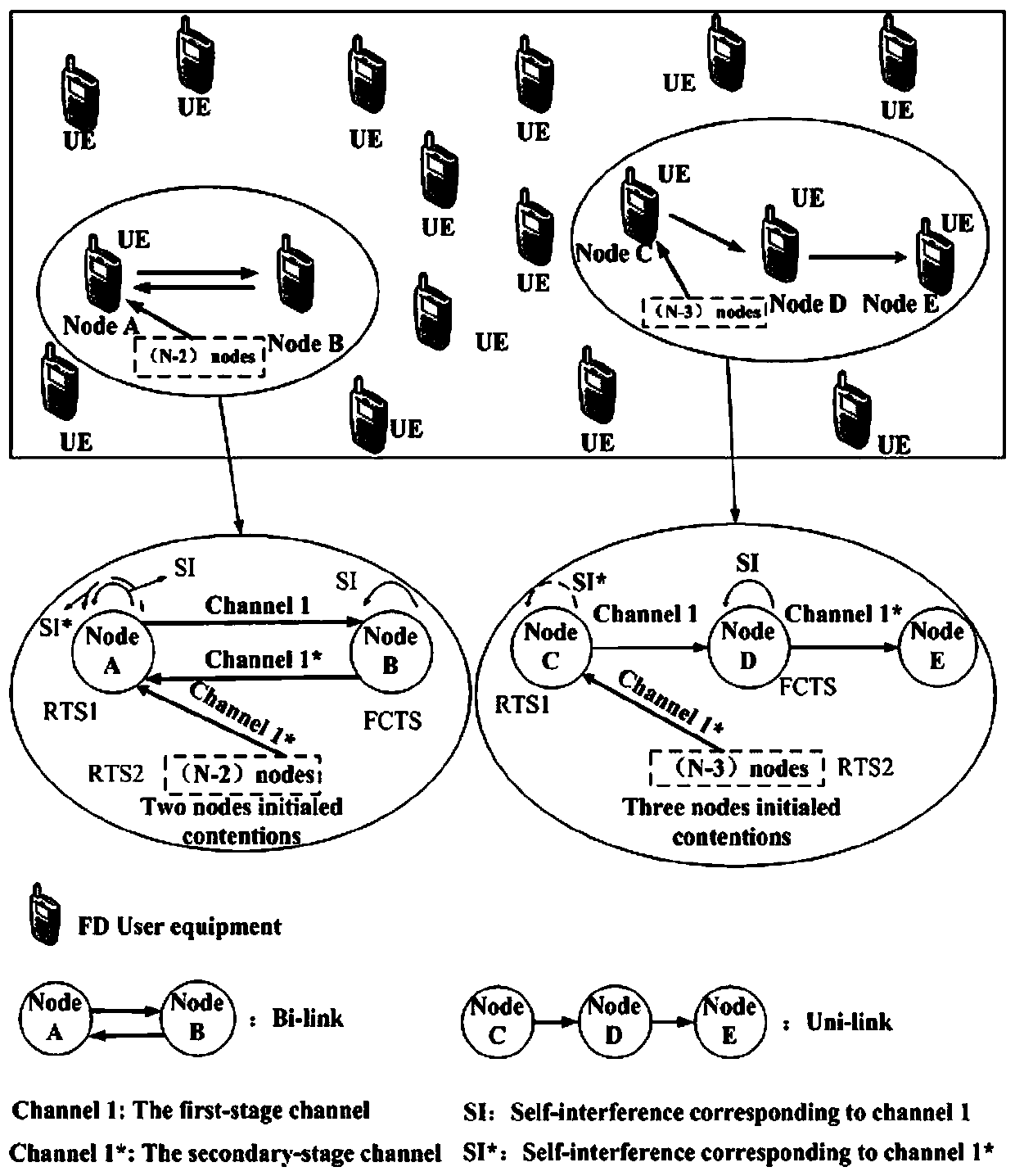 Two-stage competition-based MAC (media access control) protocol method in full duplex wireless network