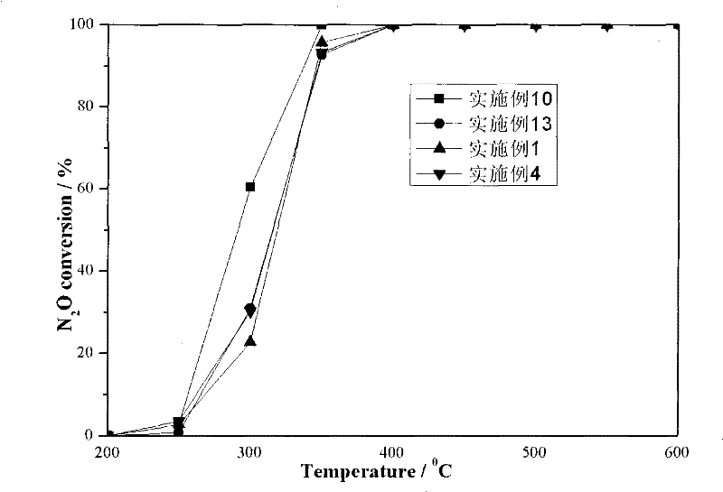 Catalyst with non-oxide as carrier and application thereof