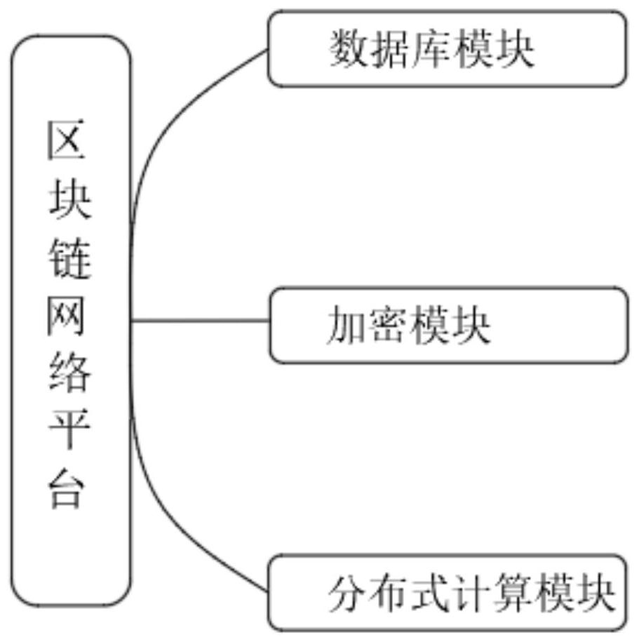 Financial customer management method based on block chain and big data