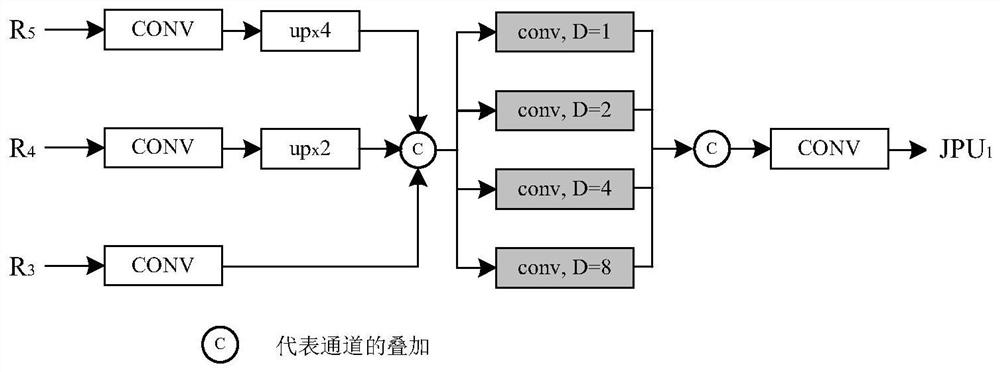 Road scene semantic segmentation method based on convolutional neural network