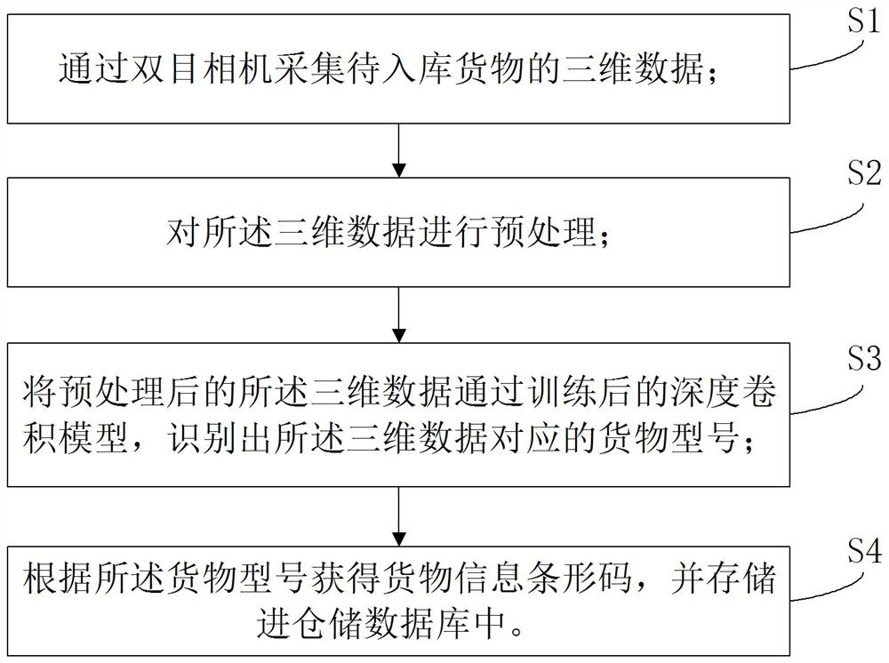 A method for detecting goods entering a warehouse, a storage and entering system, and a storage medium