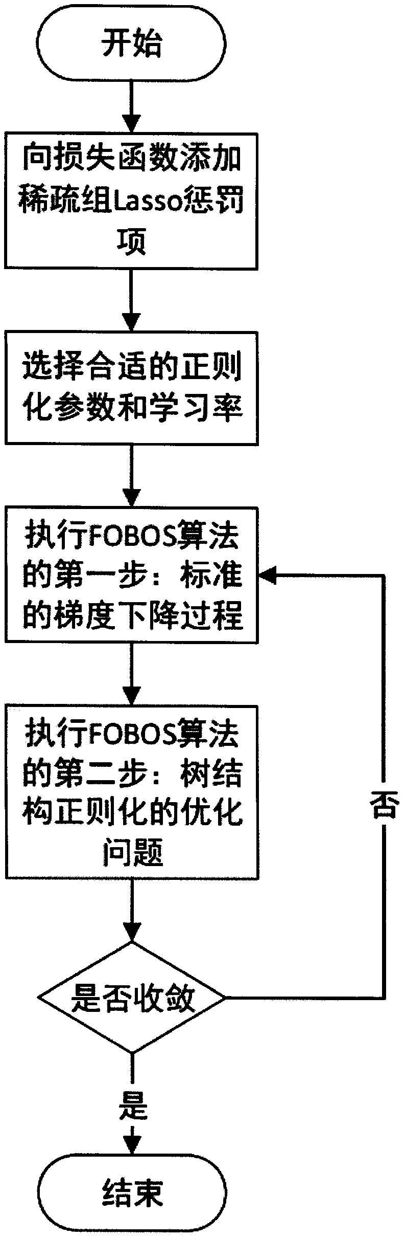 High-order factor decomposer method based on sparse group Lasso