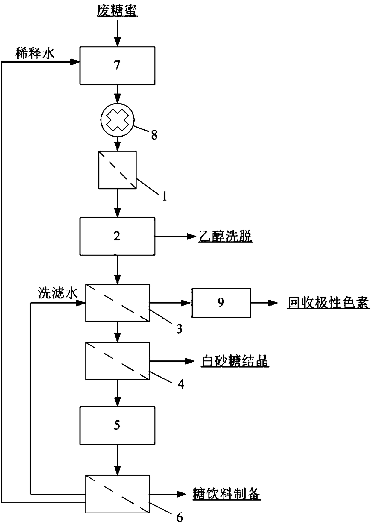 System and treatment method of graded recovery of pigments and sugar from molasses