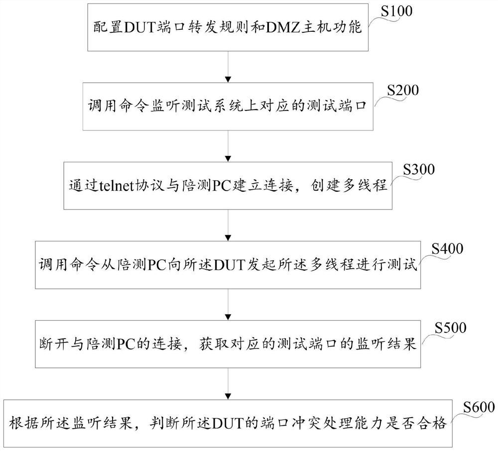 A test method and system for dut port conflict handling capability