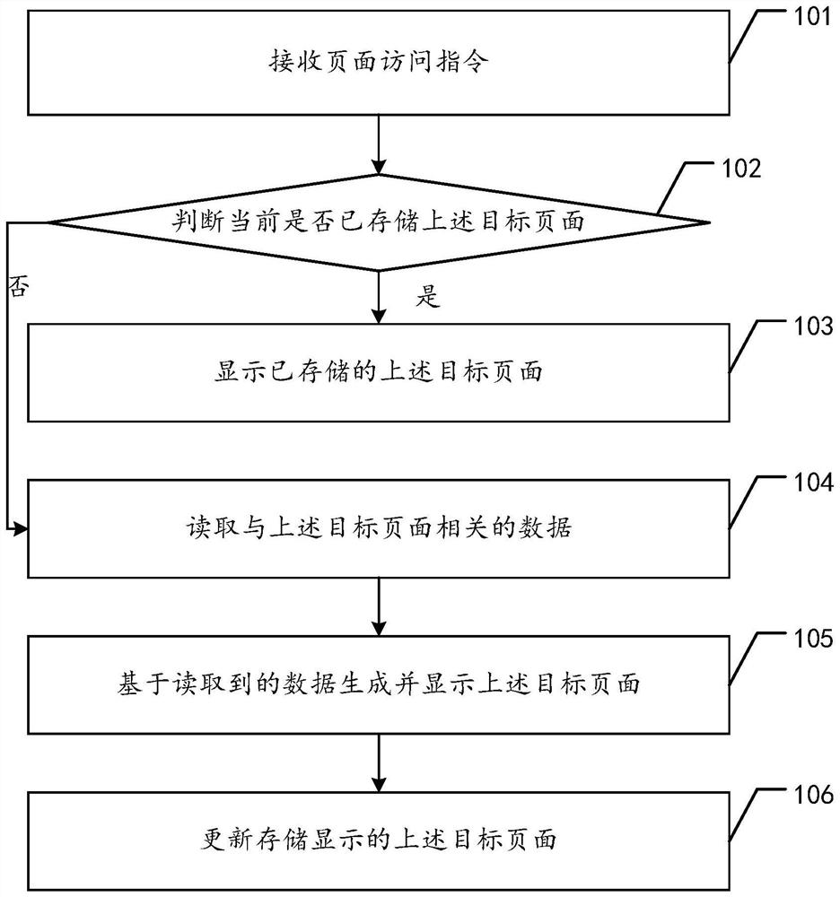 Page display method and page display device