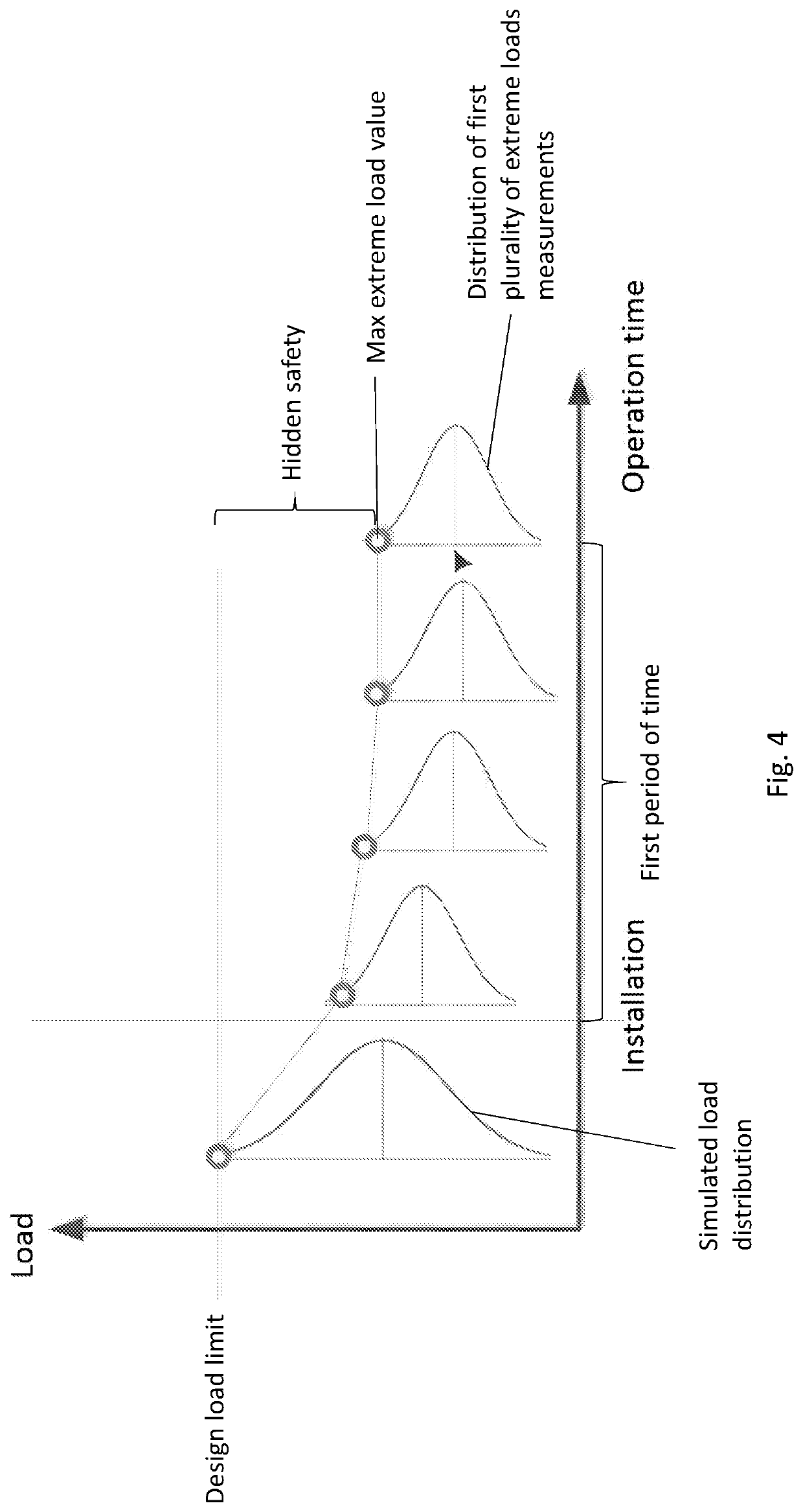 Modifying control strategy for control of a wind turbine using load probability and design load limit