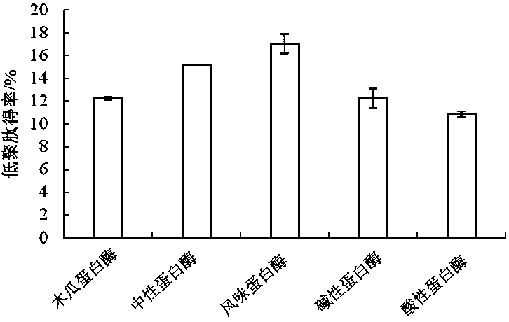 Preparation method of marine oligopeptide with uric acid reducing activity