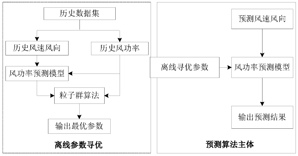 A Short-Term Wind Power Prediction Method Based on Improved Neural Network