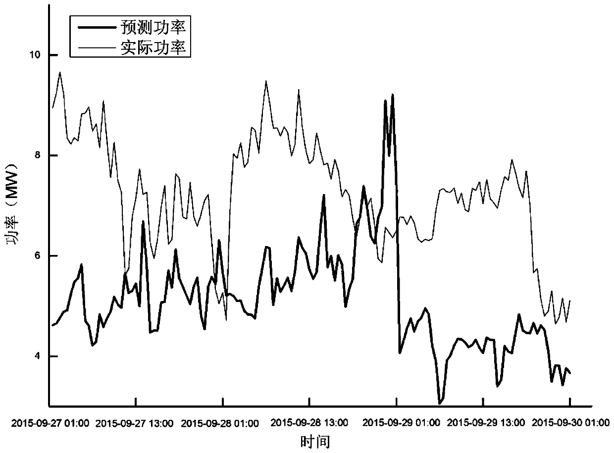 A Short-Term Wind Power Prediction Method Based on Improved Neural Network