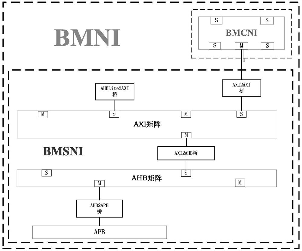 A multi-level low-latency interconnect structure based on axi protocol