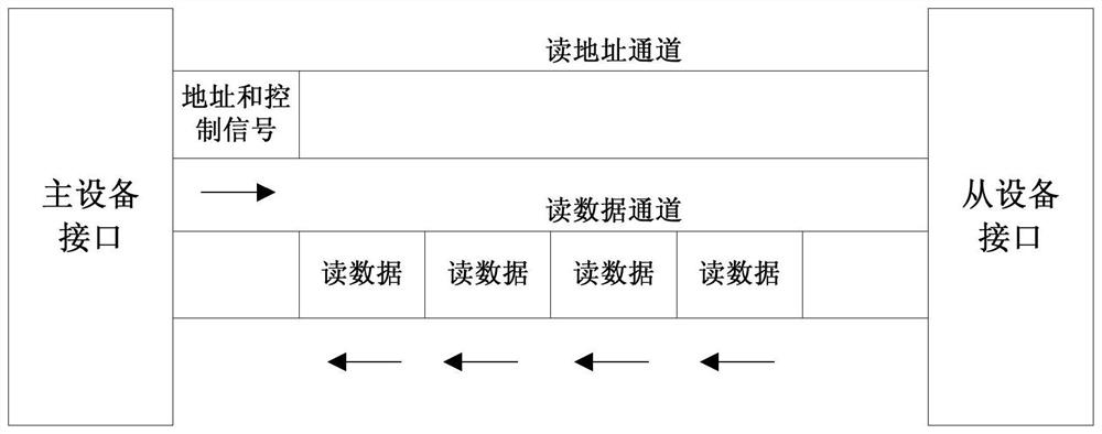 A multi-level low-latency interconnect structure based on axi protocol