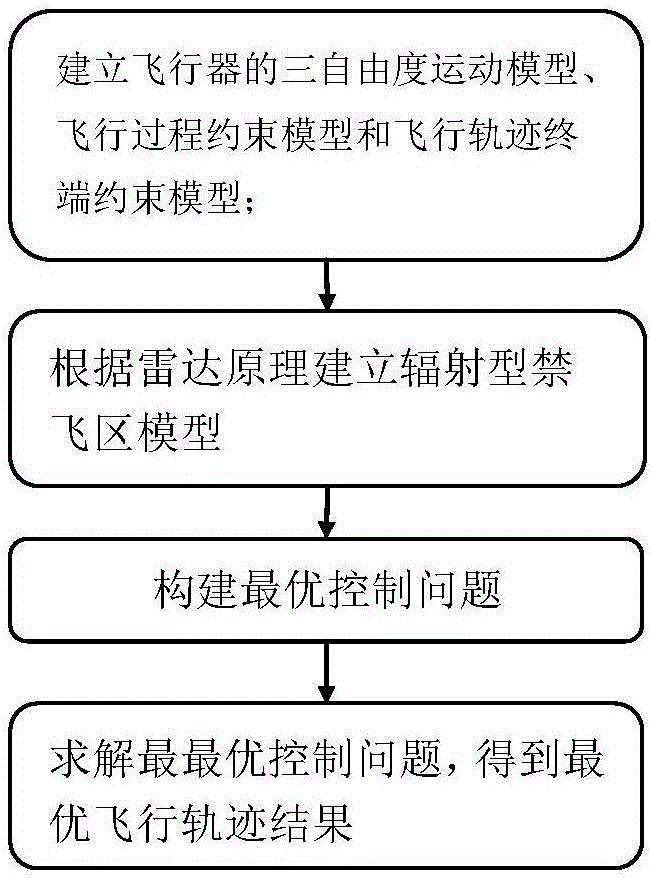 Optimal design method for reentry trajectory in the radioactive prohibited area