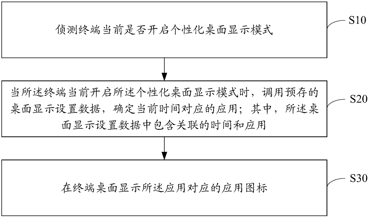 Desktop display method and device and computer readable storage medium