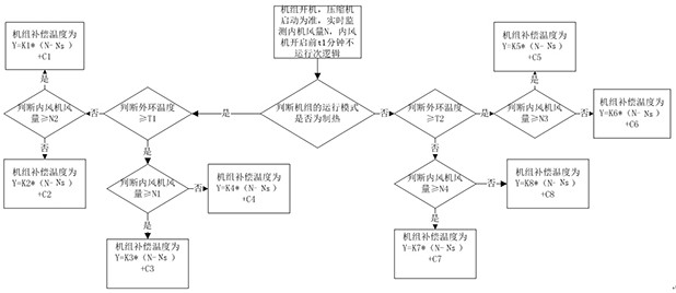 Air conditioner temperature compensation control method, storage medium and air conditioner