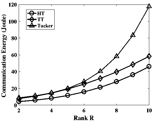 Federated learning method based on hierarchical tensor decomposition in edge calculation