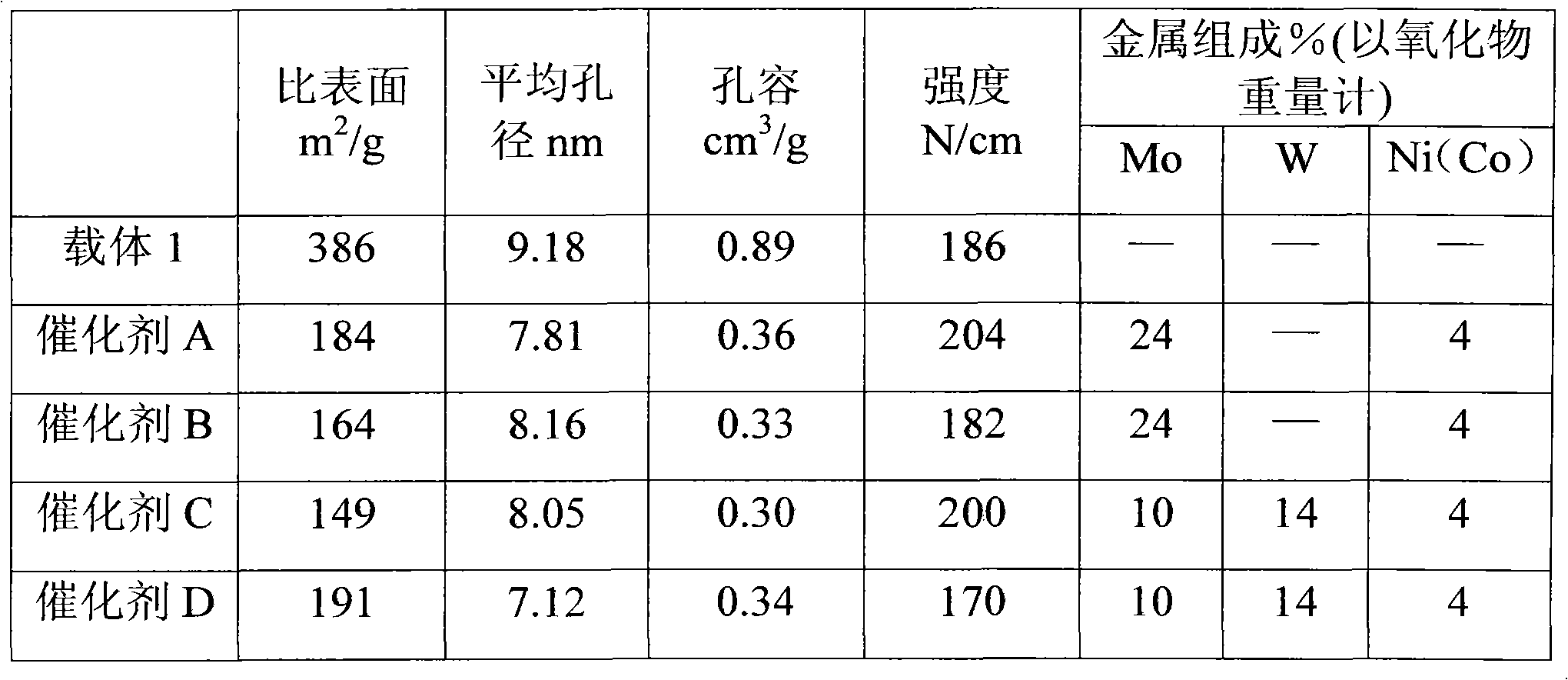 Operation method of vulcanized catalyst