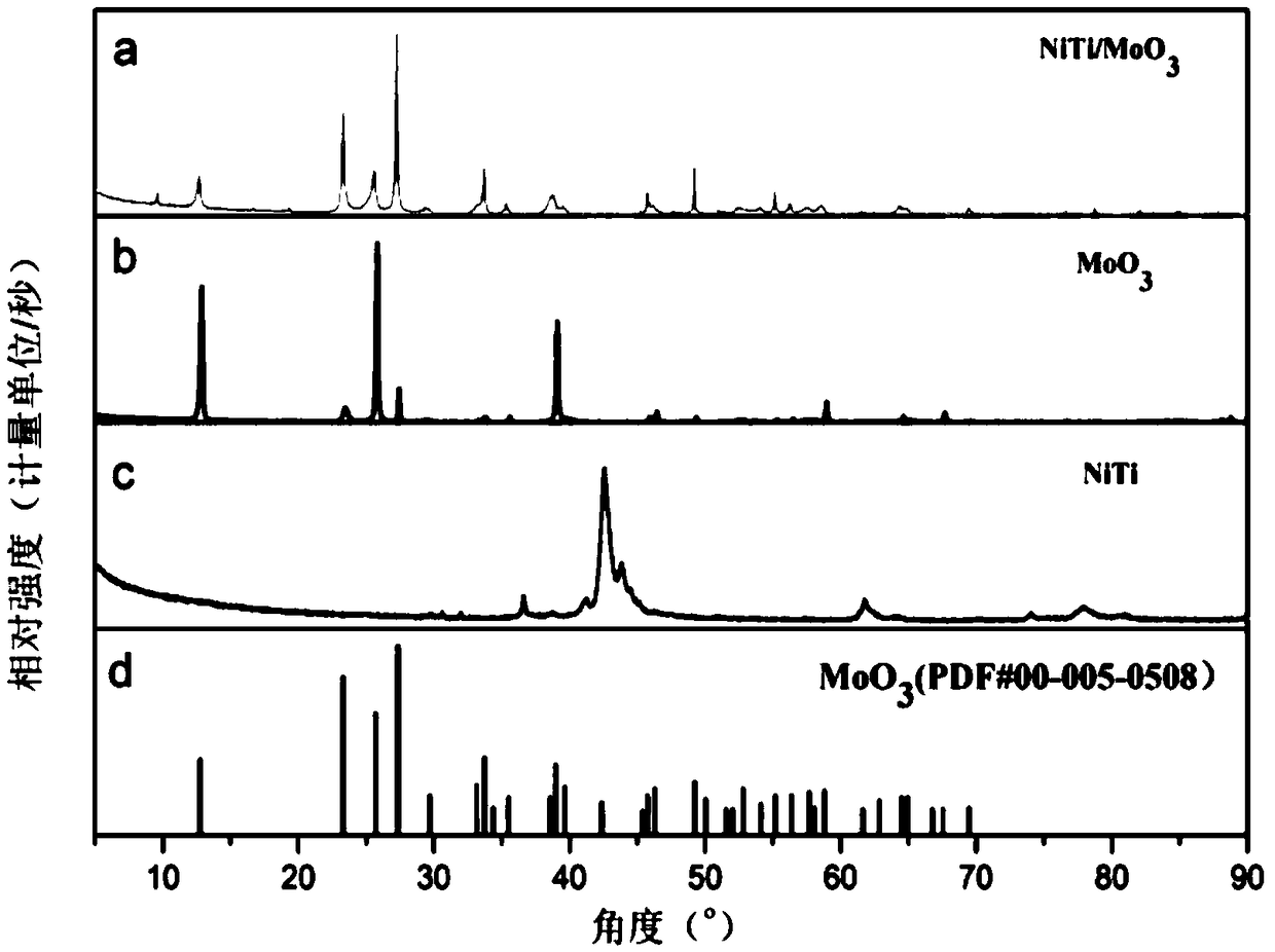 Flower-shaped multistage structure molybdenum trioxide material induce by nickel-titanium alloy and preparation method and application thereof