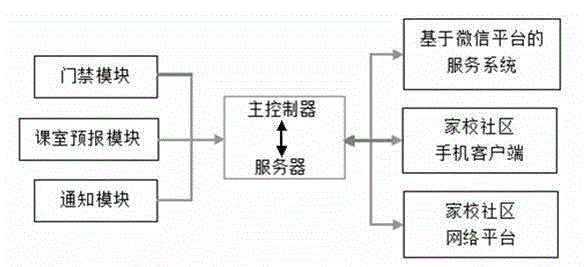 Campus security management system based on finger vein recognition technology