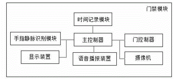 Campus security management system based on finger vein recognition technology