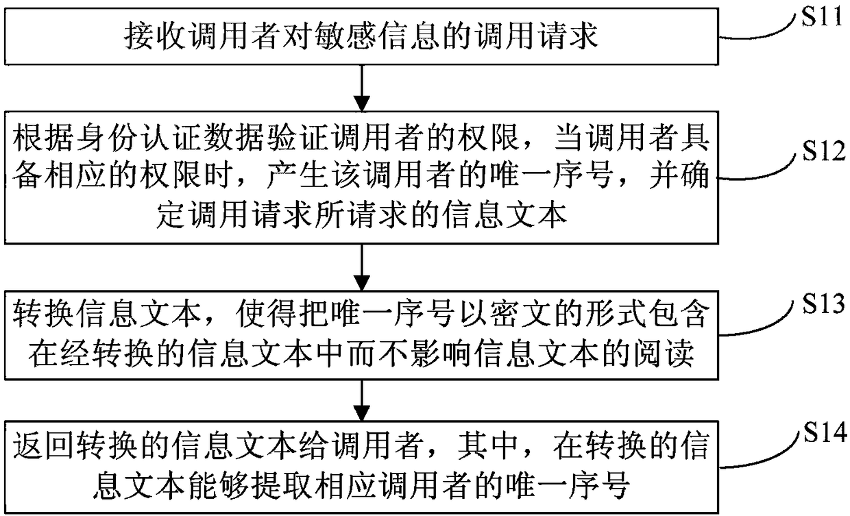 Method and device for providing and tracking sensitive information