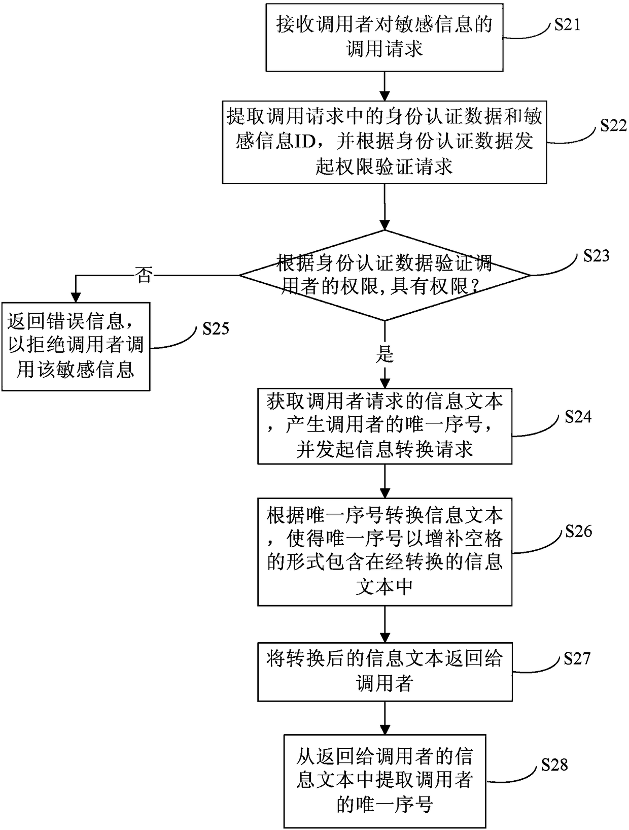 Method and device for providing and tracking sensitive information