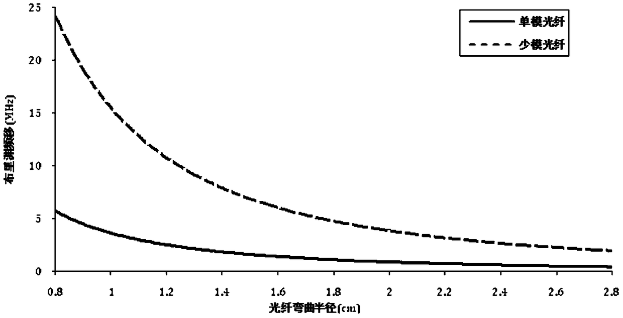 A Distributed Optical Fiber Curvature Sensor