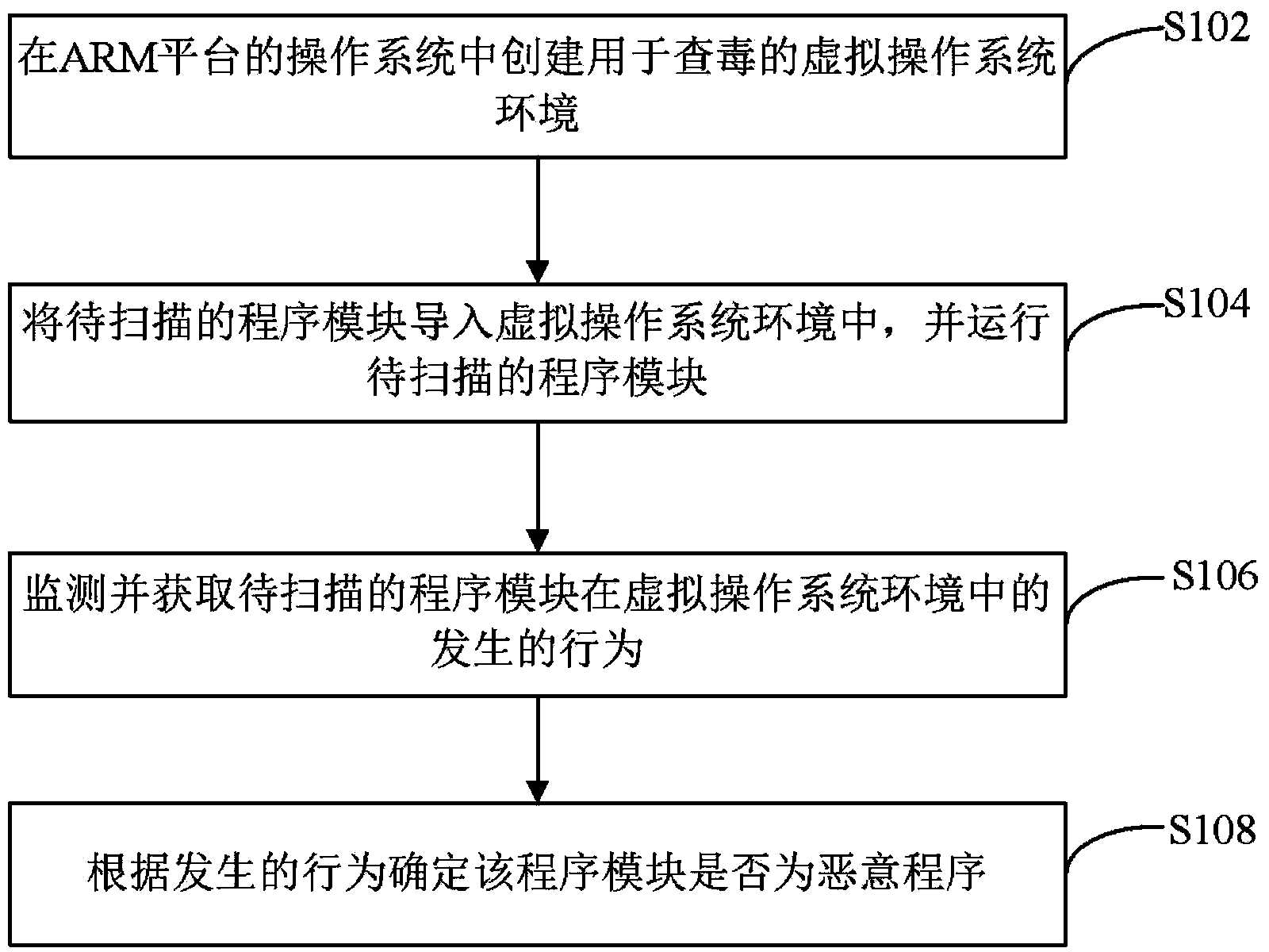 Scanning method and scanning device for malicious programs