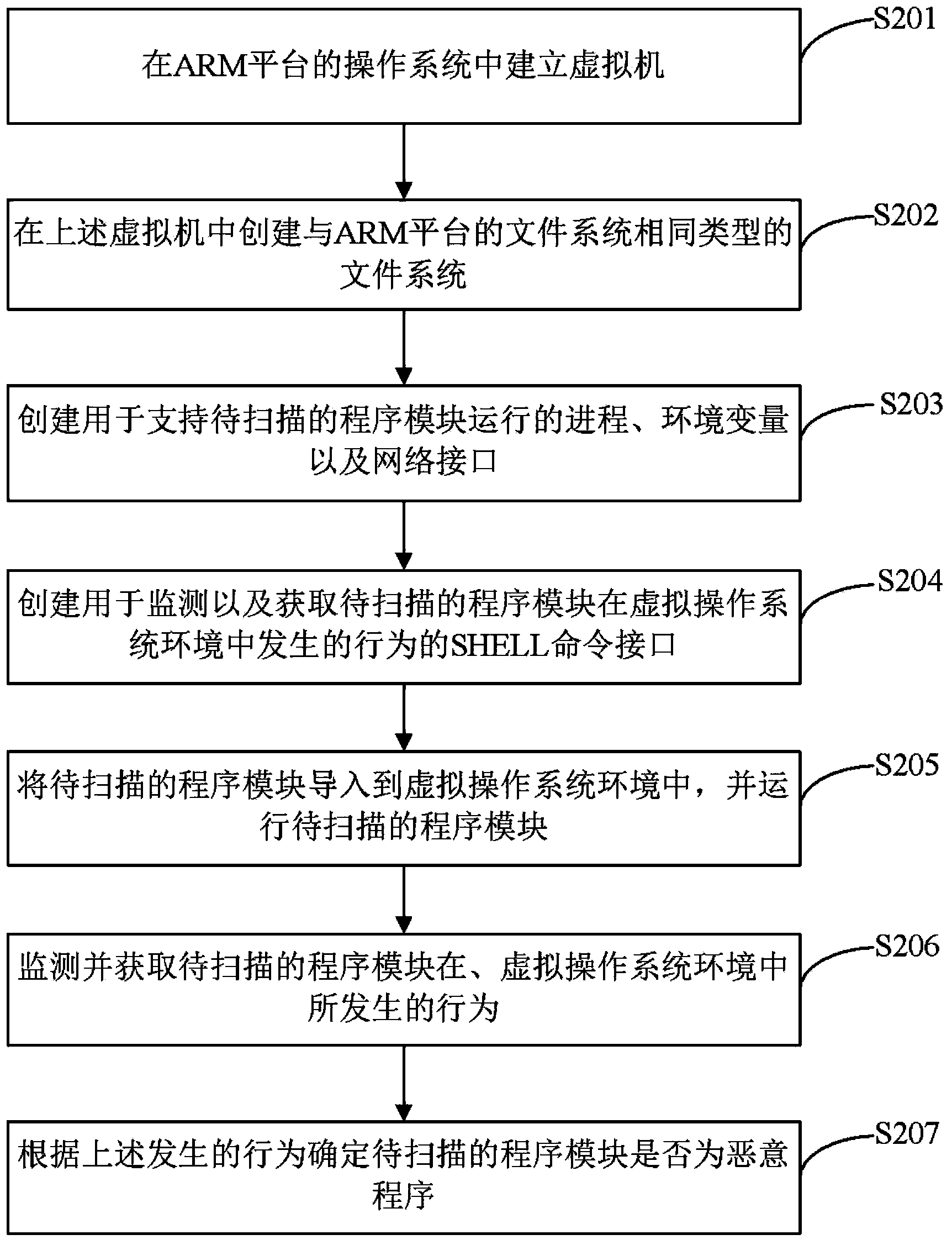 Scanning method and scanning device for malicious programs