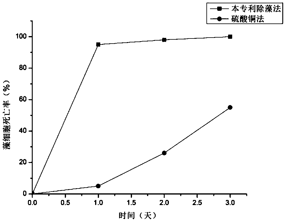 Rapidly coagulating de-cyanophycean modified soil and preparation method thereof