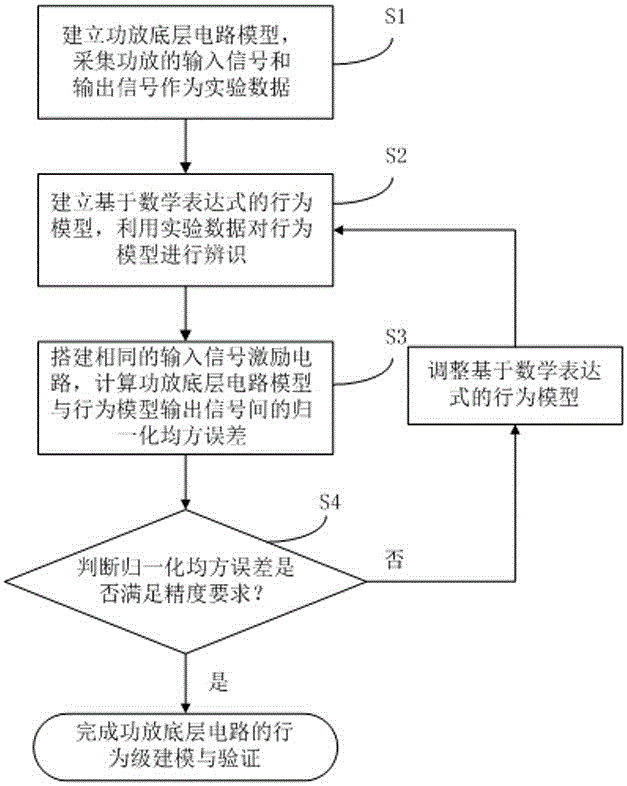 Behavior level modeling and verification method of power amplifier underlying circuit