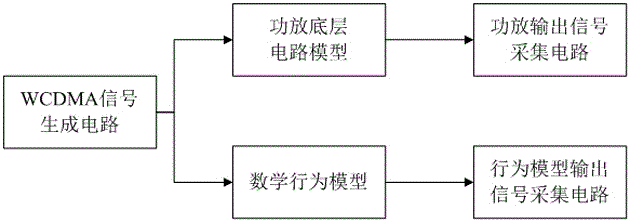 Behavior level modeling and verification method of power amplifier underlying circuit