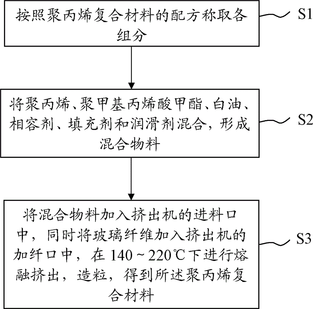 Polypropylene composite material as well as preparation method and application thereof