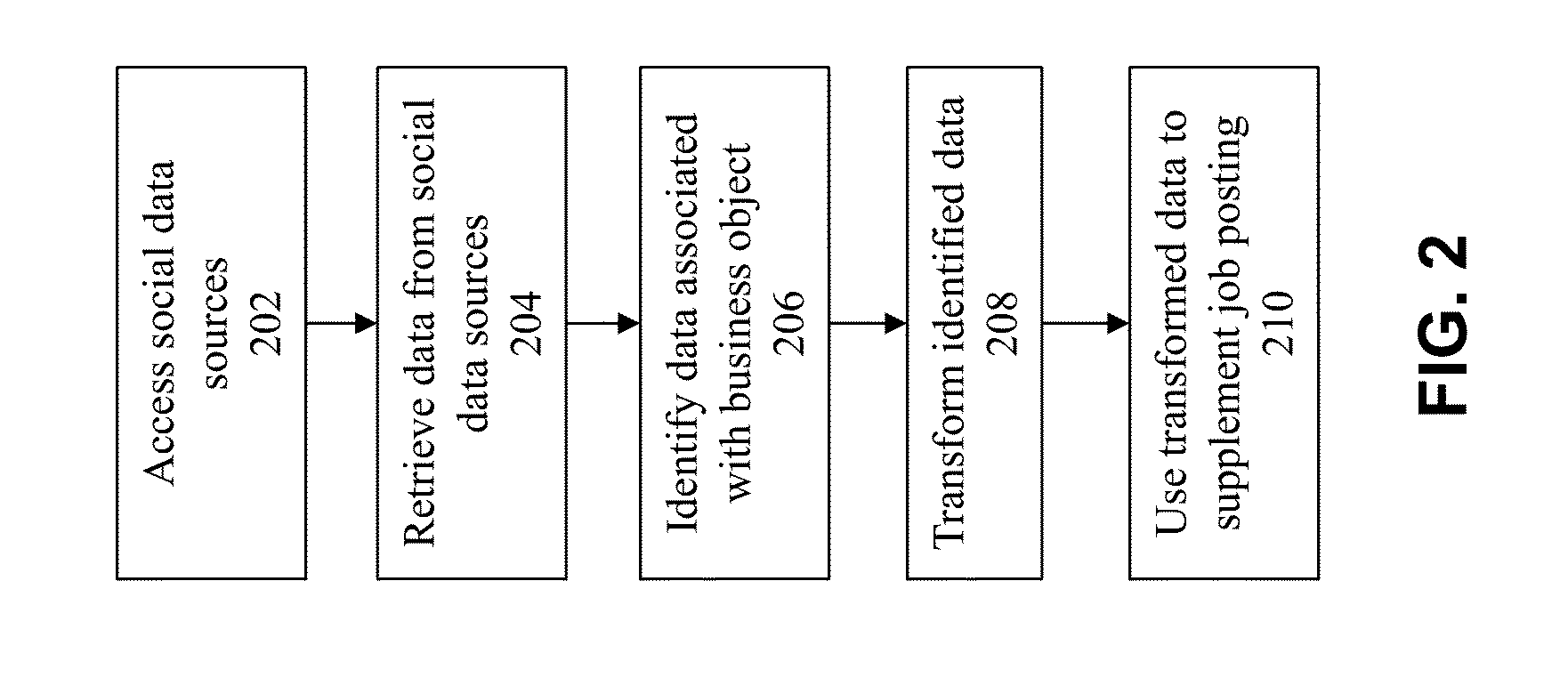 Method and system for supplementing job postings with social network data