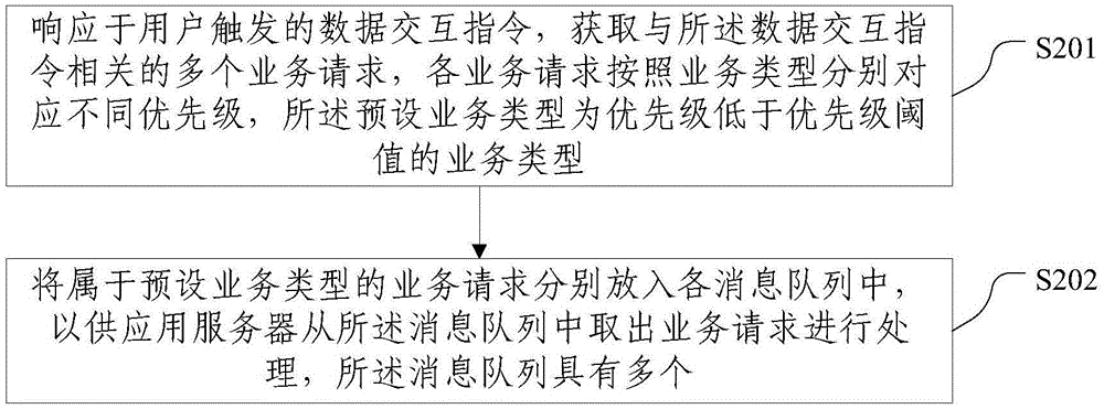 Asynchronous processing method and device of business request