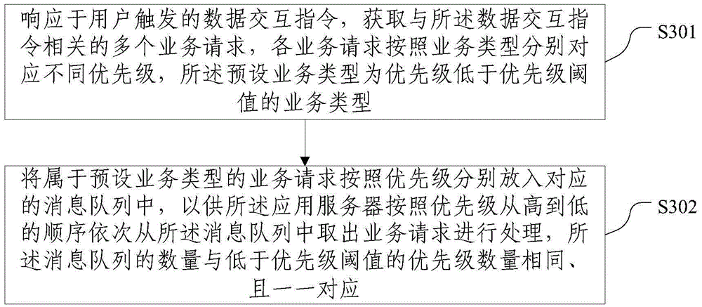 Asynchronous processing method and device of business request