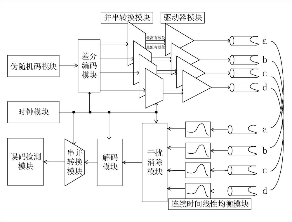 A multi-channel transceiver structure