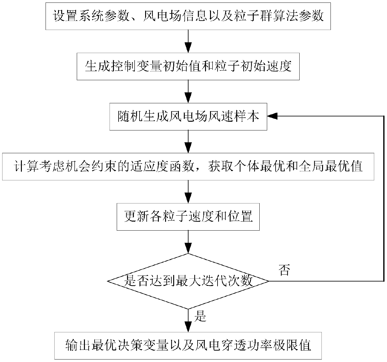 Wind power penetration power limit analysis method based on stochastic optimal power flow