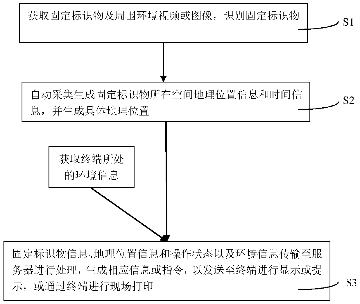 An automatic identification control method for a fixed marker