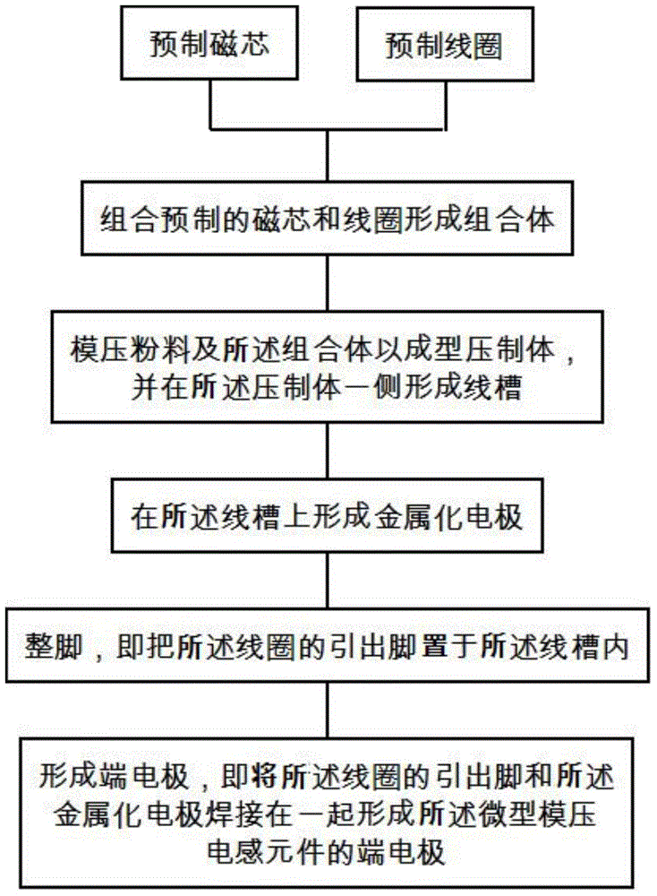 Miniature compression molding inductance element and manufacturing method thereof