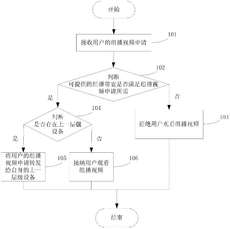 Method, system and equipment for admission control