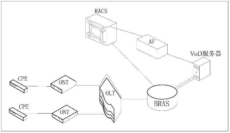 Method, system and equipment for admission control