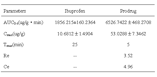 Brain-targeting prodrug with vitamin C as carrier