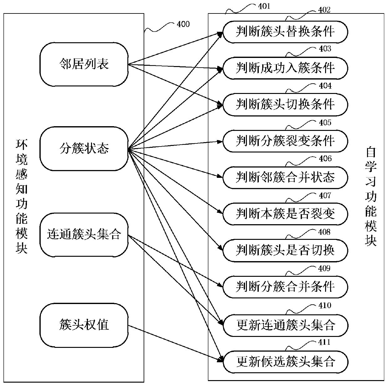 Distributed self-adaptive clustering method suitable for self-organizing network