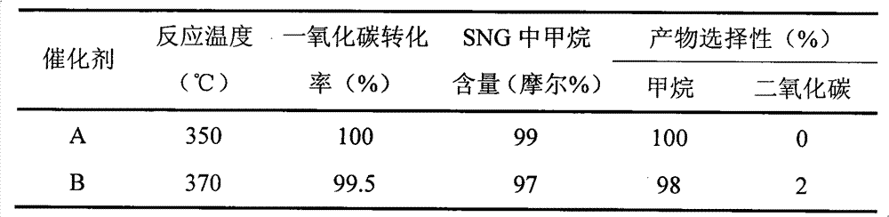 Preparation method of substitute natural gas