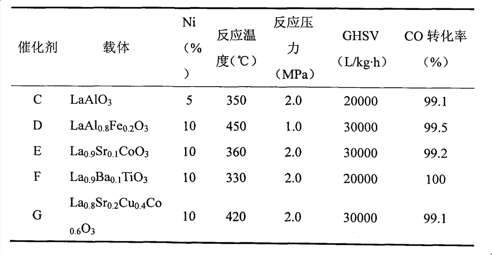 Preparation method of substitute natural gas