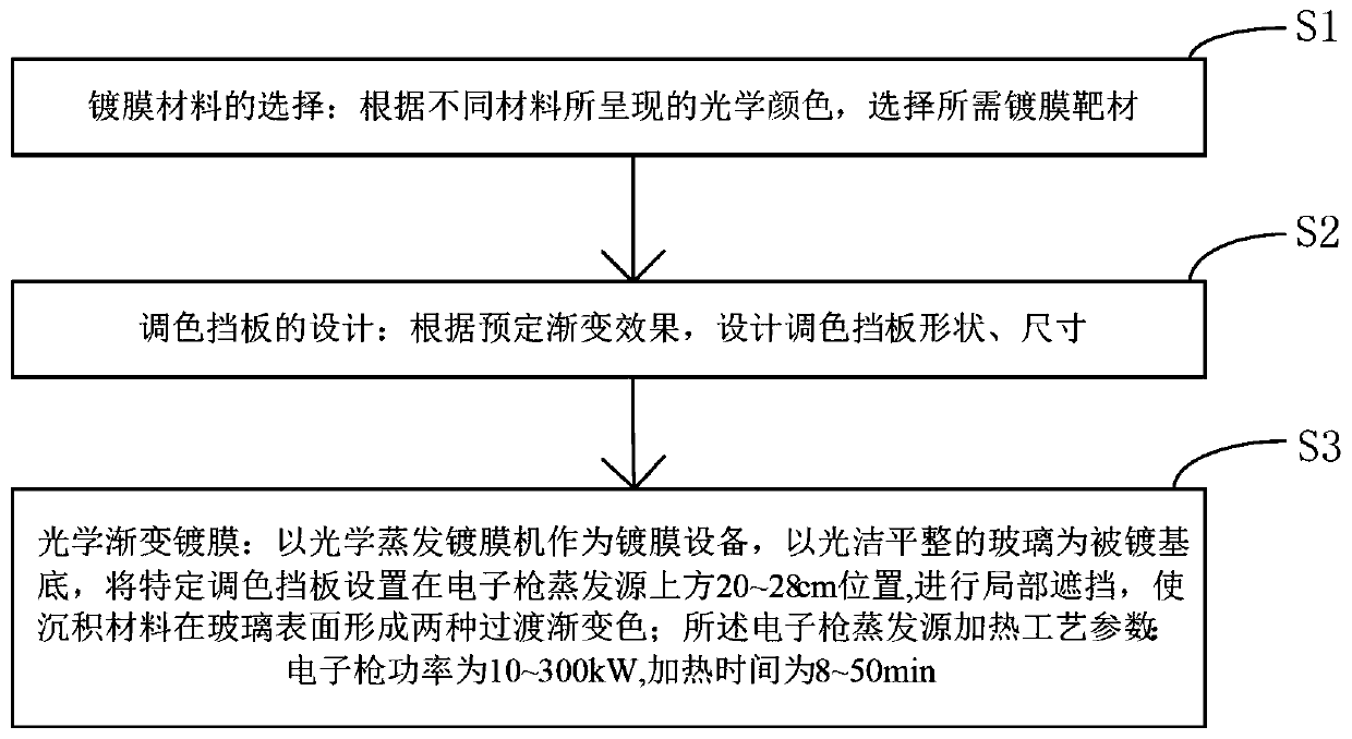 Film-coating method for forming gradient colors on glass surface