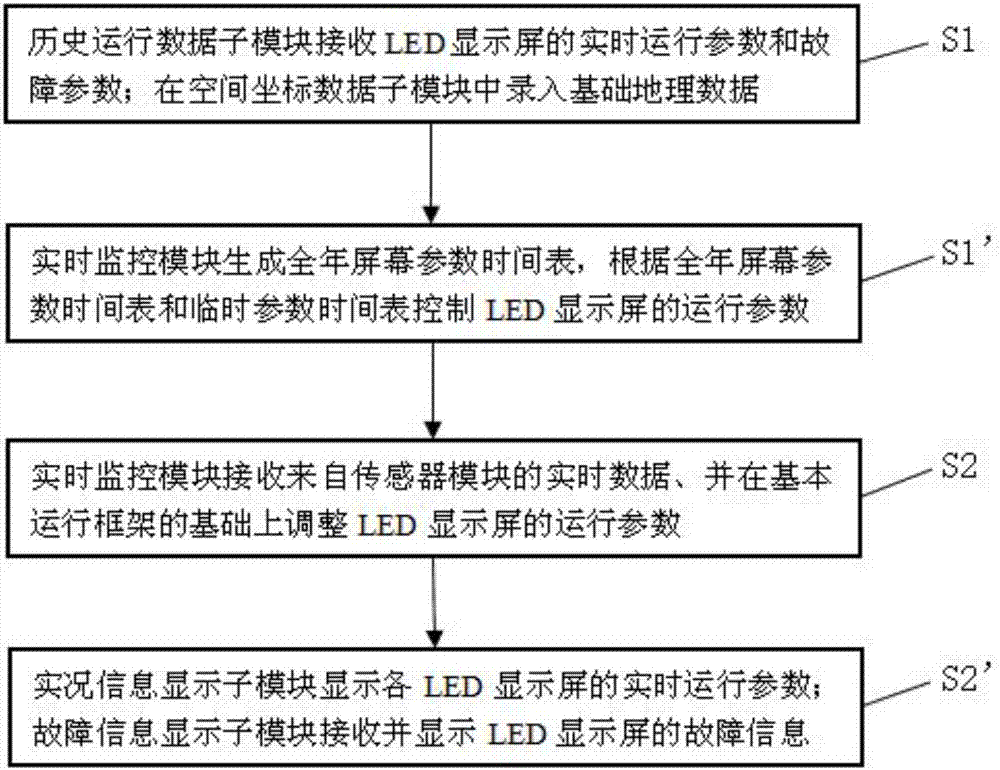 Method and system for multi-source environment-friendly and energy-saving control of LED display screen