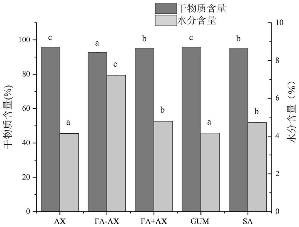 Ferulic acid-araboxylan copolymer antibacterial film as well as preparation method and application thereof