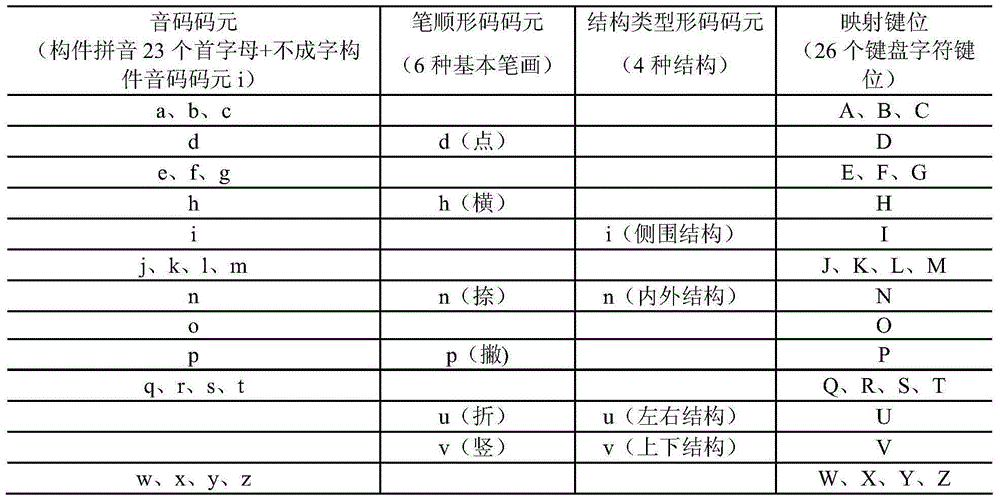 Phonetic and shape combination quick input coding and optimization method for square Miao writing