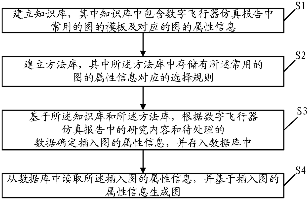 Artificial intelligence generation method and device for graphs in digital aircraft simulation report